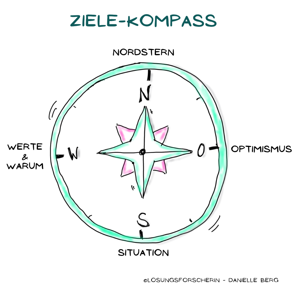 Ziele-Kompass - mit Himmelsrichtungen - by Lösungsforscherin Danielle Berg