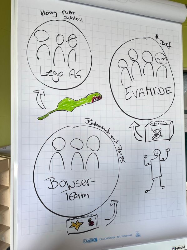 Teams im Lego-Projekt: Team Lego-AG, Team EVAMIDE, Bowser Team mit Teamlogos und Bau-Ideen