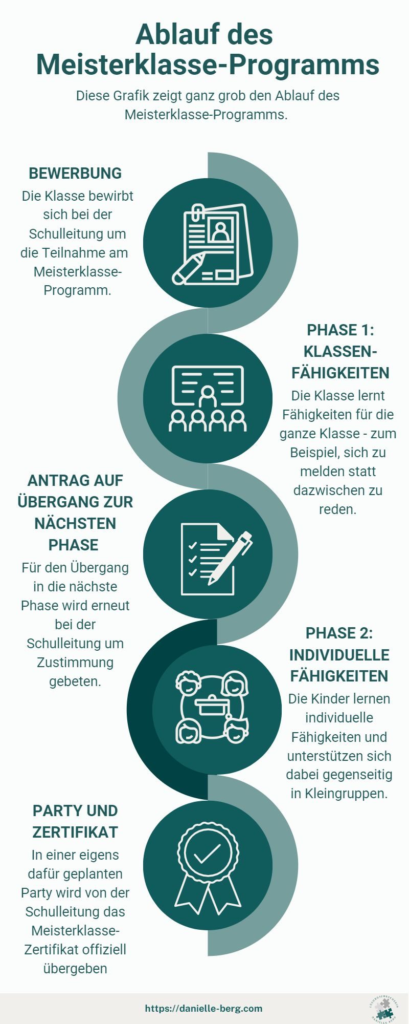 Infografik: Ablauf des Meisterklasse-Programms