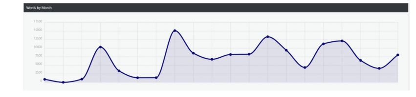 Dynamisches Bloggen: gebloggte Wörter in 2023