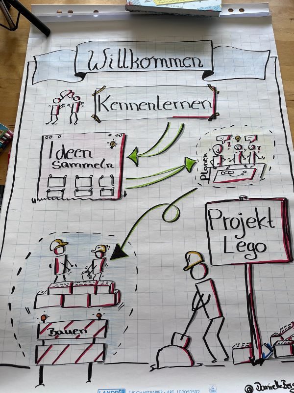 Flipchart - Ablauf Lego-Projekt - Kennenlernen - Ideen sammeln - Planen - Bauen