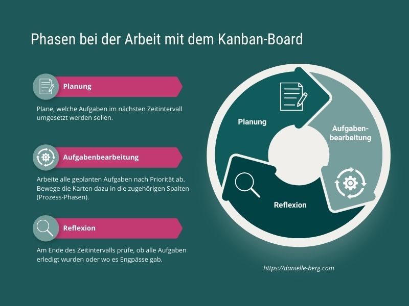 Kanban-Board Phasen