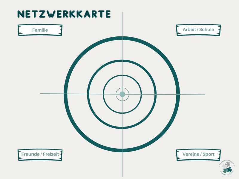 Netzwerkkarte - systemische Methode - Beispiel