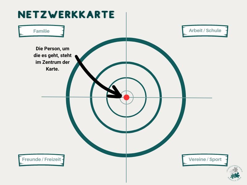 systemische Methode Netzwerkkarte - Schritt 1