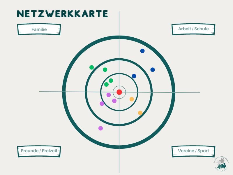 systemische Methode Netzwerkkarte - Schritt 2
