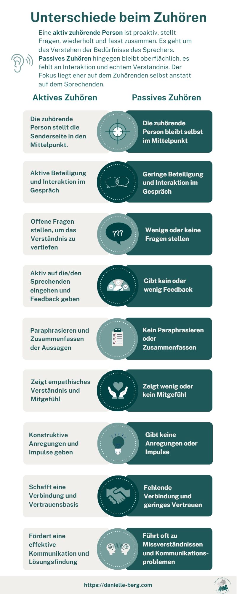 Infografik: Passives und aktives Zuhören - Das sind die Unterschiede