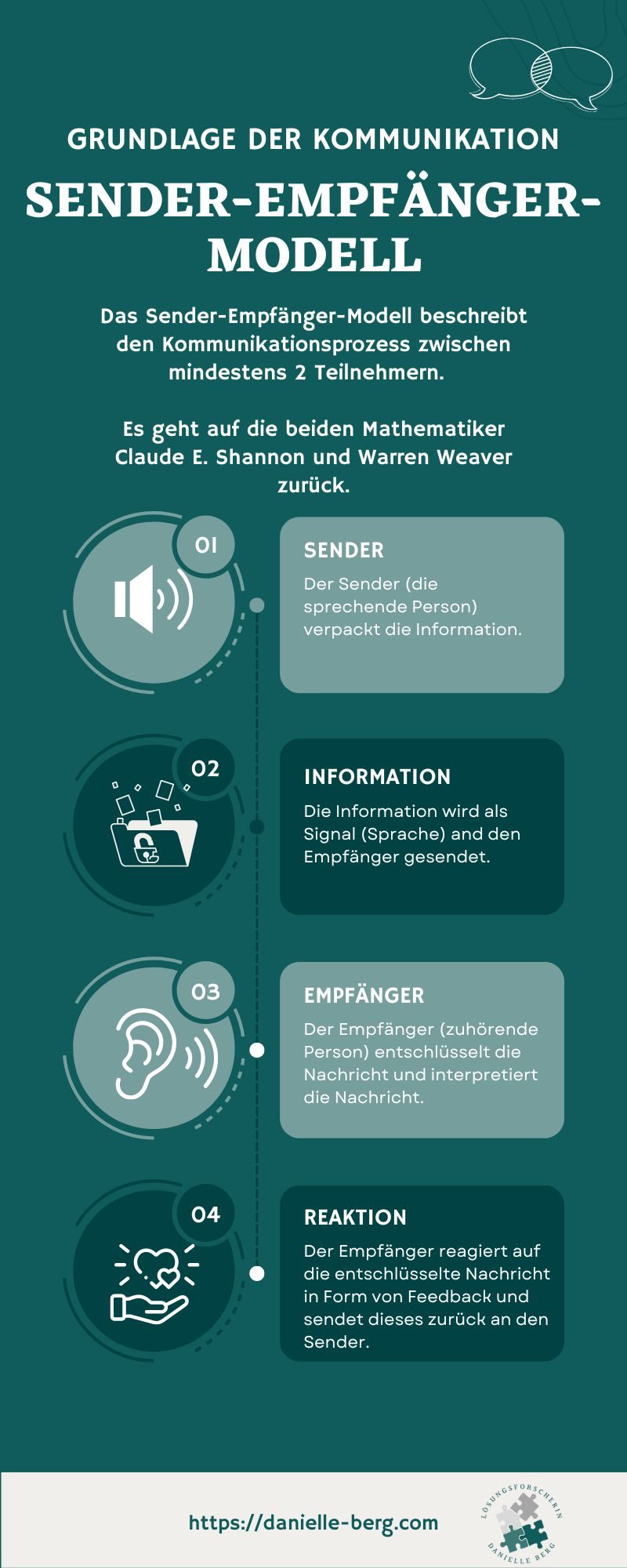 Sender-Empfänger-Modell in der Kommunikation