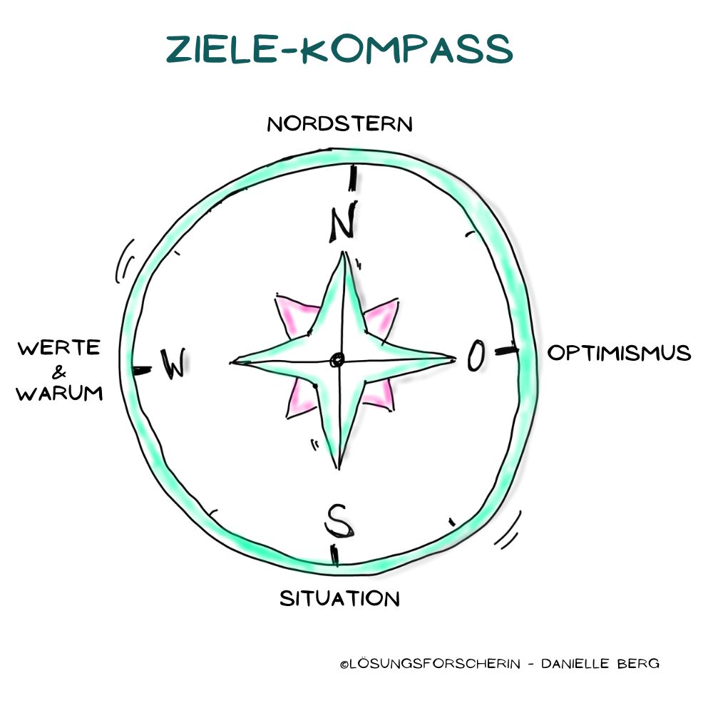 Ziele-Kompass - mit Himmelsrichtungen - by Lösungsforscherin Danielle Berg